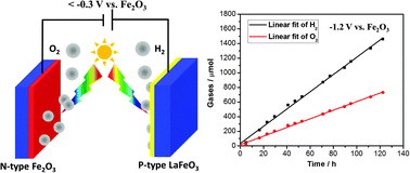 Graphical abstract: A highly durable p-LaFeO3/n-Fe2O3 photocell for effective water splitting under visible light
