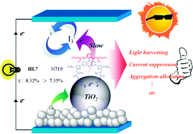 Graphical abstract: Eugenic metal-free sensitizers with double anchors for high performance dye-sensitized solar cells