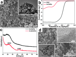 Graphical abstract: Transforming chitosan into N-doped graphitic carbon electrocatalysts