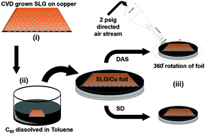 Graphical abstract: Graphene mediated self-assembly of fullerene nanorods