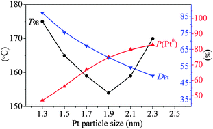 Graphical abstract: Importance of platinum particle size for complete oxidation of toluene over Pt/ZSM-5 catalysts