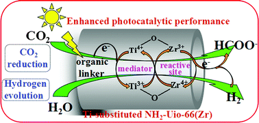 Graphical abstract: Introduction of a mediator for enhancing photocatalytic performance via post-synthetic metal exchange in metal–organic frameworks (MOFs)