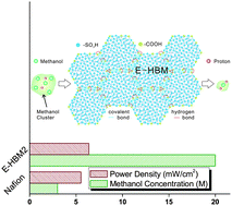 Graphical abstract: Towards neat methanol operation of direct methanol fuel cells: a novel self-assembled proton exchange membrane