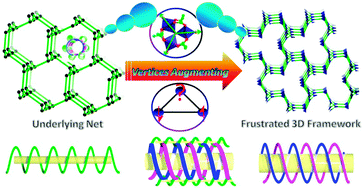 Graphical abstract: A three dimensional magnetically frustrated metal–organic framework via the vertices augmentation of underlying net