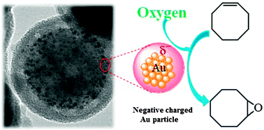 Graphical abstract: Microspheres with Au@SiO2 core and mesoporous aluminosilica shell as superior heterogeneous catalysts for the aerobic epoxidation of cis-cyclooctene