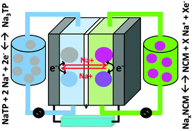 Graphical abstract: Non-aqueous semi-solid flow battery based on Na-ion chemistry. P2-type NaxNi0.22Co0.11Mn0.66O2–NaTi2(PO4)3