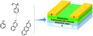 Graphical abstract: Non-volatile organic transistor memory devices using the poly(4-vinylpyridine)-based supramolecular electrets