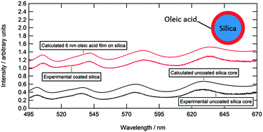 Graphical abstract: Atmospherically relevant core–shell aerosol studied using optical trapping and Mie scattering