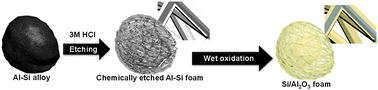 Graphical abstract: A high-performance nanoporous Si/Al2O3 foam lithium-ion battery anode fabricated by selective chemical etching of the Al–Si alloy and subsequent thermal oxidation