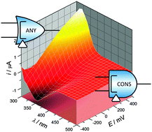 Graphical abstract: A three-valued photoelectrochemical logic device realising accept anything and consensus operations