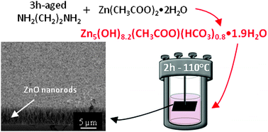 Graphical abstract: A new zinc hydroxy acetate hydrogen carbonate lamellar phase for growing large and clean ZnO nanorod arrays