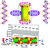 Graphical abstract: Gas storage and separation in a water-stable [CuI5BTT3]4− anion framework comprising a giant multi-prismatic nanoscale cage