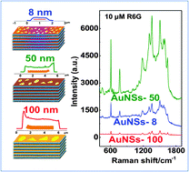 Graphical abstract: Thickness-dependent SERS activities of gold nanosheets controllably synthesized via photochemical reduction in lamellar liquid crystals