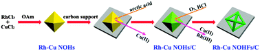 Graphical abstract: Selective synthesis of rhodium-based nanoframe catalysts by chemical etching of 3d metals