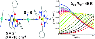 Graphical abstract: Single-ion magnet behaviour of heptacoordinated Fe(ii) complexes: on the importance of supramolecular organization