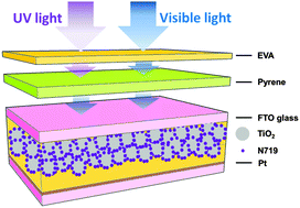Graphical abstract: A photoluminescent layer for improving the performance of dye-sensitized solar cells