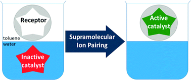 Graphical abstract: Catalytic epoxidation by perrhenate through the formation of organic-phase supramolecular ion pairs