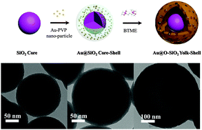 Graphical abstract: One-pot fabrication of yolk–shell nanospheres with ultra-small Au nanoparticles for catalysis