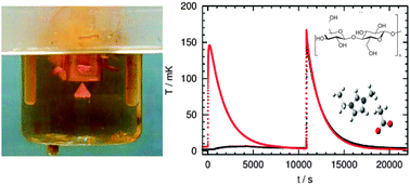 Graphical abstract: Thermodynamics of cellulose dissolution in an imidazolium acetate ionic liquid