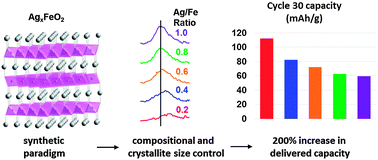 Graphical abstract: Synthetic control of composition and crystallite size of silver ferrite composites: profound electrochemistry impacts