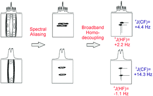 Graphical abstract: Ultra high-resolution HSQC: application to the efficient and accurate measurement of heteronuclear coupling constants