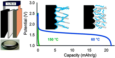 Graphical abstract: Li-ion battery shut-off at high temperature caused by polymer phase separation in responsive electrolytes