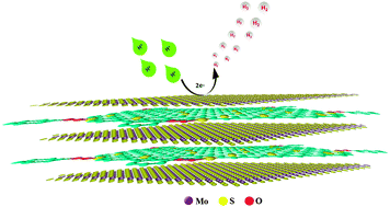 Graphical abstract: Structural and electronic modification of MoS2 nanosheets using S-doped carbon for efficient electrocatalysis of the hydrogen evolution reaction
