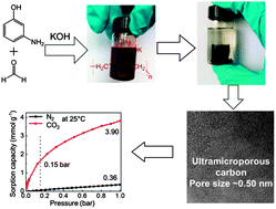 Graphical abstract: N-doped microporous carbons derived from direct carbonization of K+ exchanged meta-aminophenol–formaldehyde resin for superior CO2 sorption