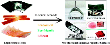 Graphical abstract: Fabrication of functional superhydrophobic engineering materials via an extremely rapid and simple route