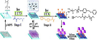Graphical abstract: A facile photopolymerization method for fabrication of pH and light dual reversible stimuli-responsive surfaces