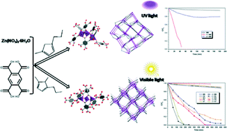 Graphical abstract: Ionic liquids used for synthesis of supramolecular isomeric open-frameworks as photocatalysts for visible-light-driven degradation of organic dyes