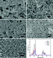 Graphical abstract: Controllable synthesis and size-dependent upconversion luminescence properties of Lu2O3:Yb3+/Er3+ nanospheres