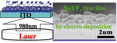 Graphical abstract: Synthesis of NaYF4:Yb–Tm thin film with strong NIR photon up-conversion photoluminescence using electro-deposition method