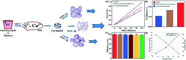 Graphical abstract: Template free synthesis of CuS nanosheet-based hierarchical microspheres: an efficient natural light driven photocatalyst