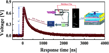 Graphical abstract: Development of a transverse thermoelectric voltage effect in artificial SrTiO3/SrTi1−xNbxO3 epitaxial multilayer films with incline-oriented sublayers