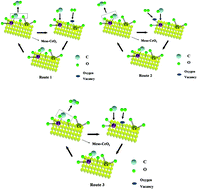 Graphical abstract: Influence of the pore structure of CeO2 supports on the surface texture and catalytic activity for CO oxidation