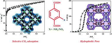 Graphical abstract: Two 3D metal–organic frameworks of Cd(ii): modulation of structures and porous properties based on linker functionalities