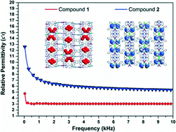 Graphical abstract: Guest dependent dielectric properties of nickel(ii)-based supramolecular networks