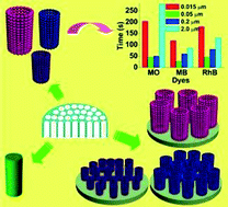 Graphical abstract: Controllable synthesis of Ni nanotube arrays and their structure-dependent catalytic activity toward dye degradation