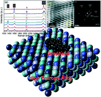 Graphical abstract: High entropy alloy mediated growth of graphene