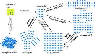 Graphical abstract: Mesocrystals as a class of multifunctional materials