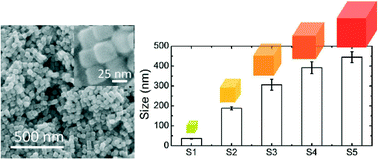 Graphical abstract: A generic in situ seed-mediated size-control method in the case of cuprous oxide nanocubes and their antibacterial activities