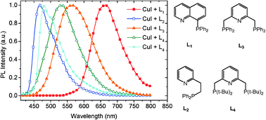 Graphical abstract: Structural and photophysical study of copper iodide complex with P^N or P^N^P ligand