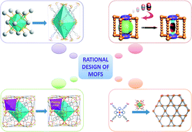 Graphical abstract: Rational design of metal–organic frameworks with anticipated porosities and functionalities