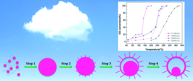 Graphical abstract: Solvothermal synthesis of Co3O4/Al2O3 hollow core–shell microspheres for the catalytic oxidation of CO