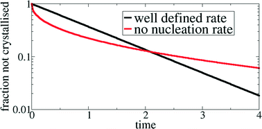 Graphical abstract: Quantitative studies of crystal nucleation at constant supersaturation: experimental data and models