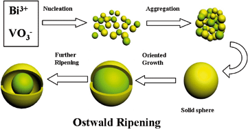 Graphical abstract: Novel core–shell structured BiVO4 hollow spheres with an ultra-high surface area as visible-light-driven catalyst