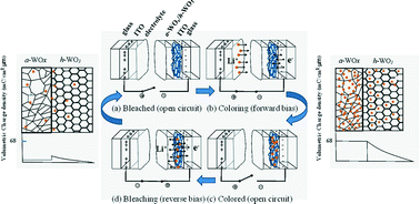 Graphical abstract: Facile synthesis of one-dimensional crystalline/amorphous tungsten oxide core/shell heterostructures with balanced electrochromic properties