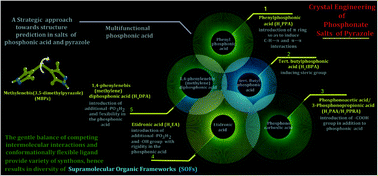 Graphical abstract: A supramolecular approach towards the construction of molecular salts using phosphonic acid and pyrazole