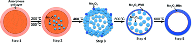 Graphical abstract: Fabrication and formation mechanism of Mn2O3 hollow nanofibers by single-spinneret electrospinning
